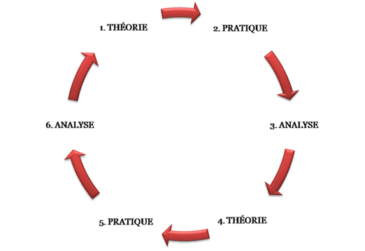 Séduction et drague : le processus d'apprentissage